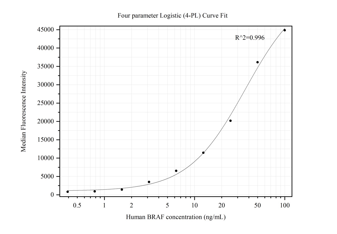 Cytometric bead array standard curve of MP50272-3